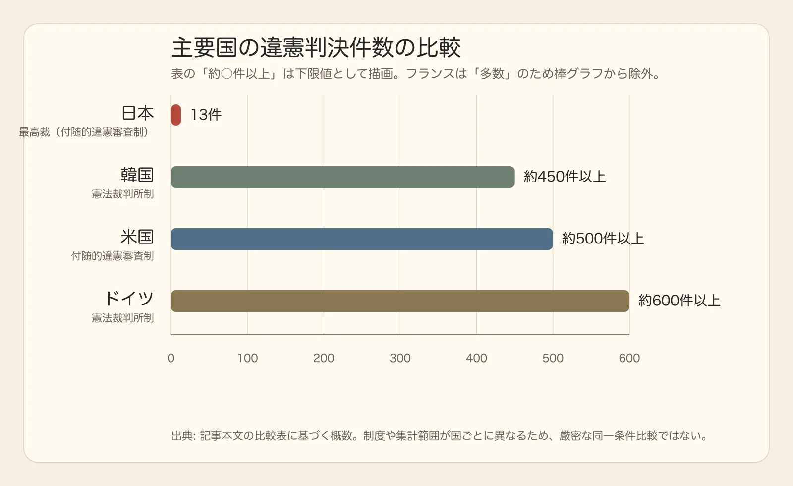 主要国の違憲判決件数の比較